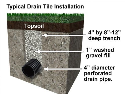 diagram of drain tile